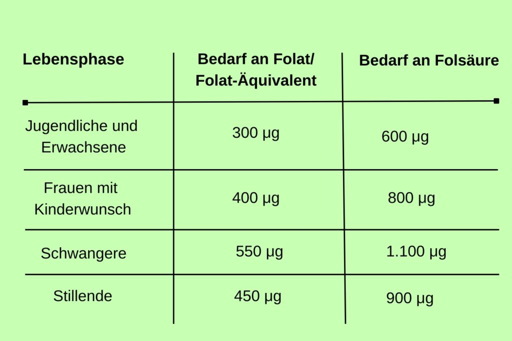 Die Tabelle zeigt die unterschiedlichen Dosierungen für Folsäure bei Kinderwunsch und anderen Lebensphasen.